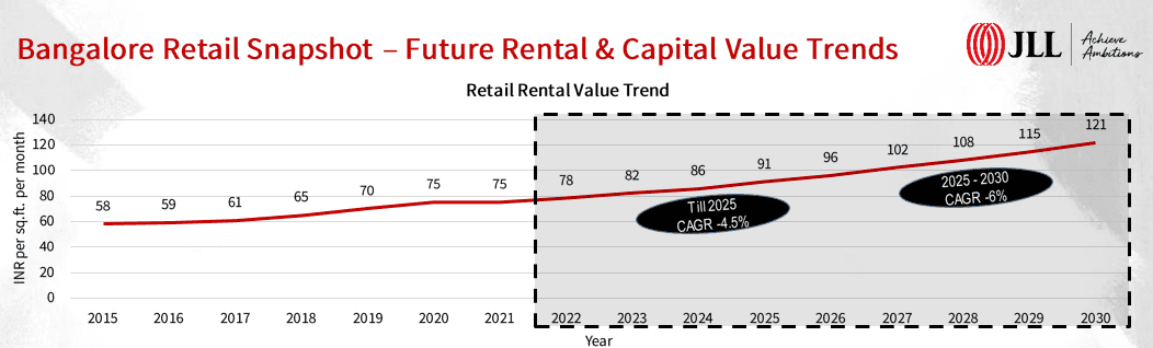 Bangaloru - Future rental & capital value trends