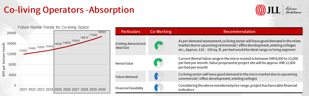 Co living operators - JLL - Mista commercial property