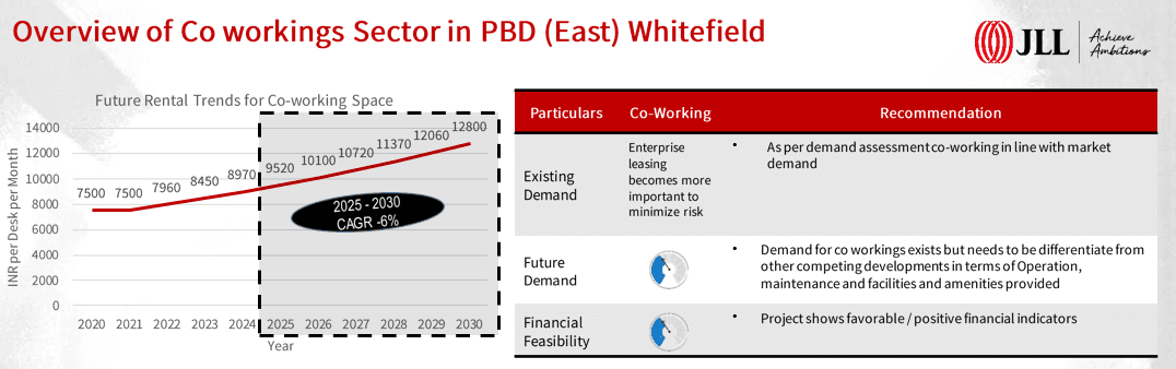 Co working sector in whitefield - JLL - Invest Mista commercial