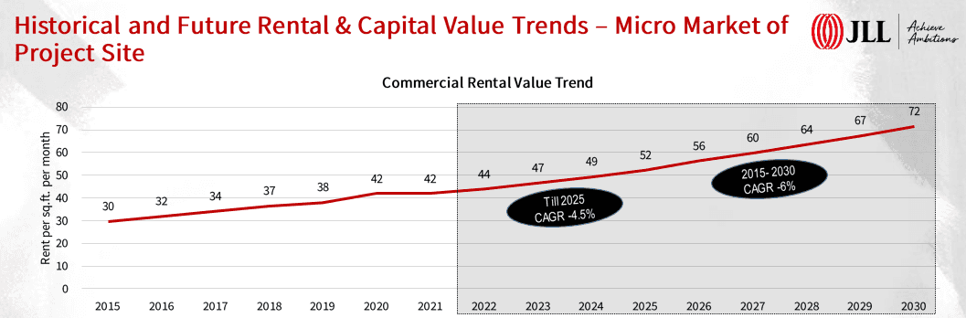 Historical future rental & capital value trends